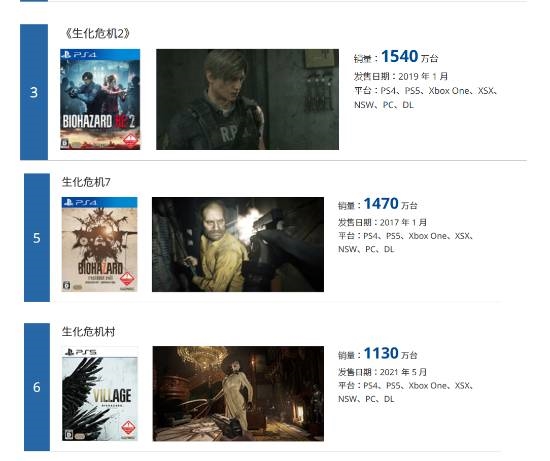 《生化危机2:重制版》销量破1540万份!位居系列第一 卡普空全游戏第3