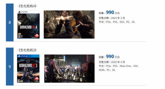 《生化危机2:重制版》销量破1540万份!位居系列第一 卡普空全游戏第3