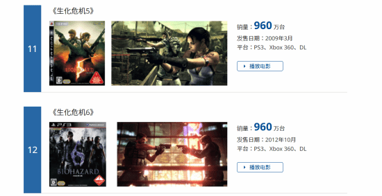 《生化危机2:重制版》销量破1540万份!位居系列第一 卡普空全游戏第3