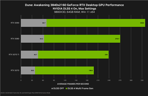 NVIDIA DLSS4助力:《沙丘:觉醒》性能提升4.9倍!RTX 5070也能4K近200帧