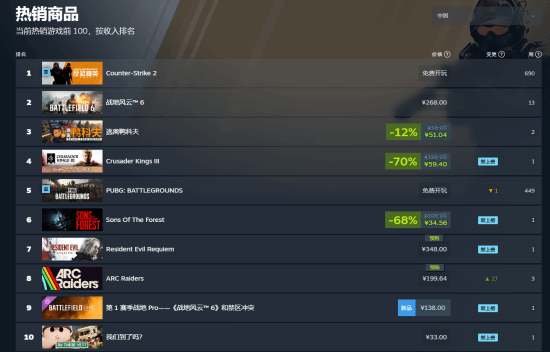 国区定价348元!《生化危机9:安魂曲》登上Steam热销榜