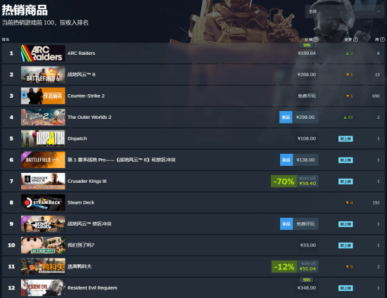 国区定价348元!《生化危机9:安魂曲》登上Steam热销榜